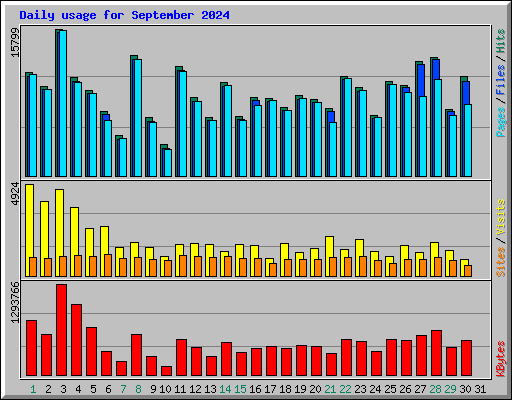 Daily usage for September 2024