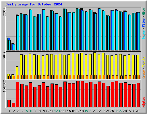 Daily usage for October 2024