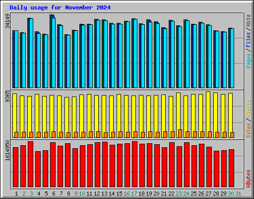 Daily usage for November 2024