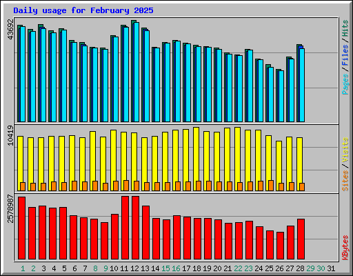 Daily usage for February 2025