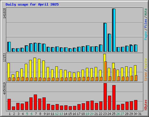 Daily usage for April 2025