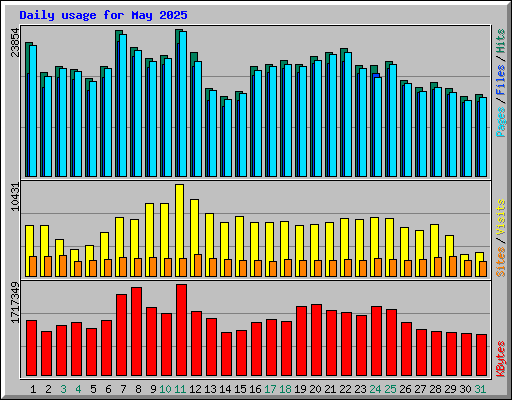 Daily usage for May 2025