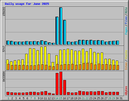 Daily usage for June 2025