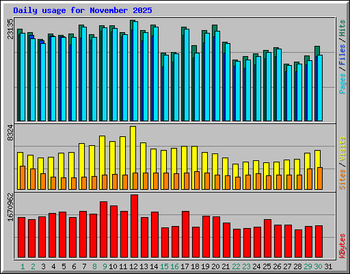 Daily usage for November 2025