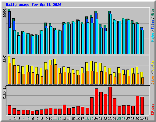 Daily usage for April 2026