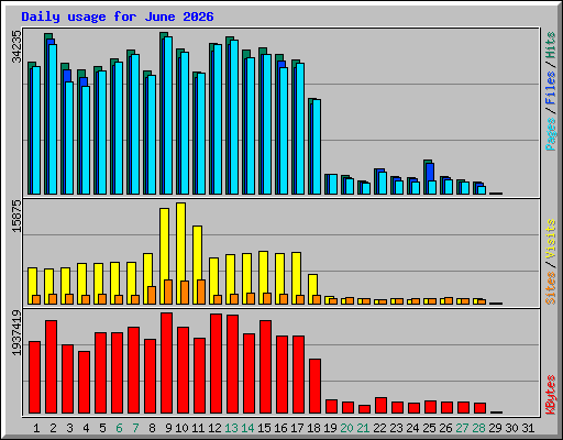 Daily usage for June 2026