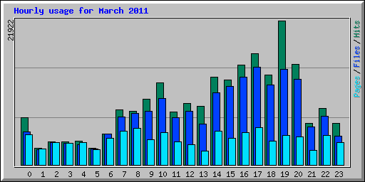 Hourly usage for March 2011