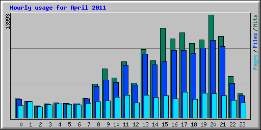 Hourly usage for April 2011
