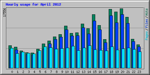 Hourly usage for April 2012