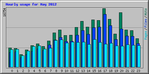 Hourly usage for May 2012