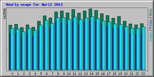 Hourly usage for April 2013