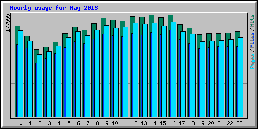 Hourly usage for May 2013