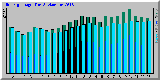 Hourly usage for September 2013