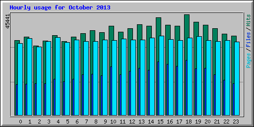Hourly usage for October 2013