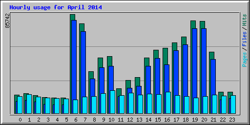 Hourly usage for April 2014