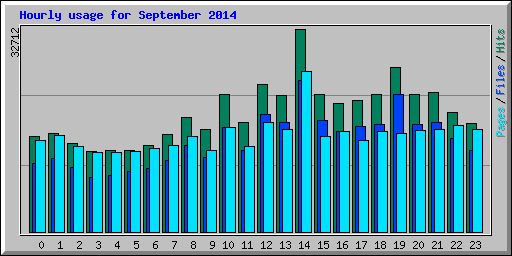 Hourly usage for September 2014
