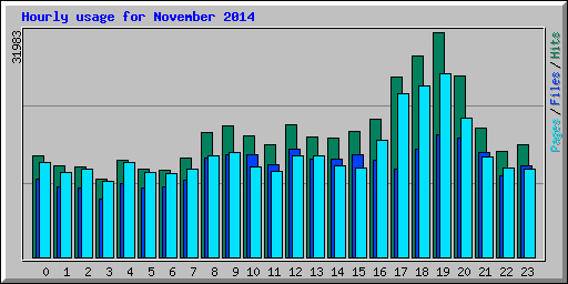 Hourly usage for November 2014