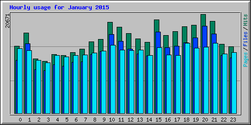 Hourly usage for January 2015