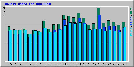 Hourly usage for May 2015