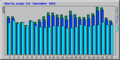 Hourly usage for September 2016