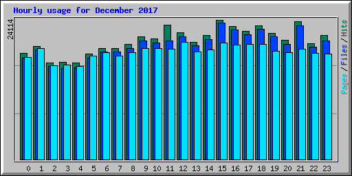 Hourly usage for December 2017