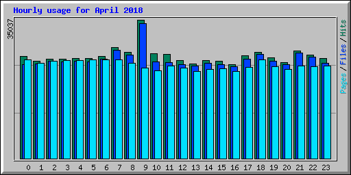 Hourly usage for April 2018