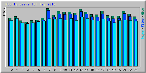 Hourly usage for May 2018