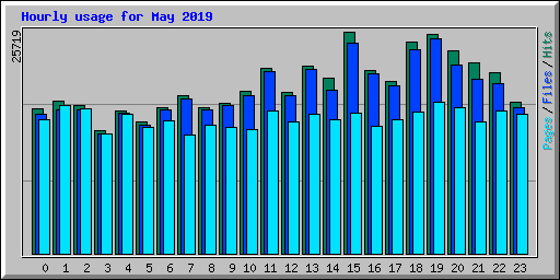 Hourly usage for May 2019