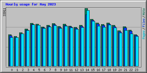 Hourly usage for May 2023