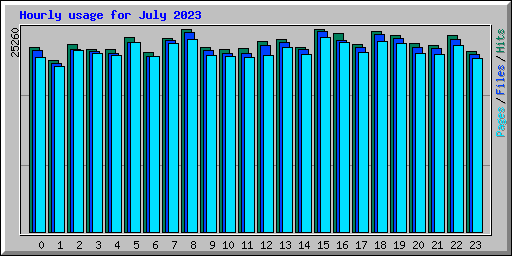 Hourly usage for July 2023