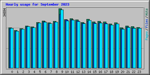 Hourly usage for September 2023
