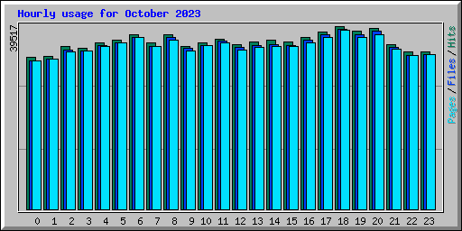 Hourly usage for October 2023