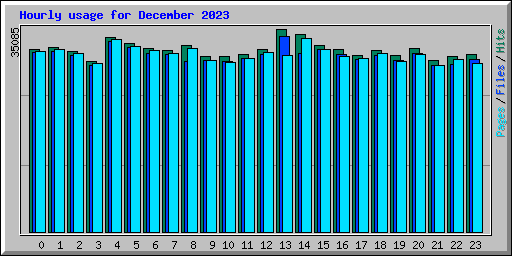 Hourly usage for December 2023