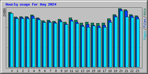 Hourly usage for May 2024