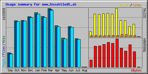 Usage summary for www.hssattledt.at